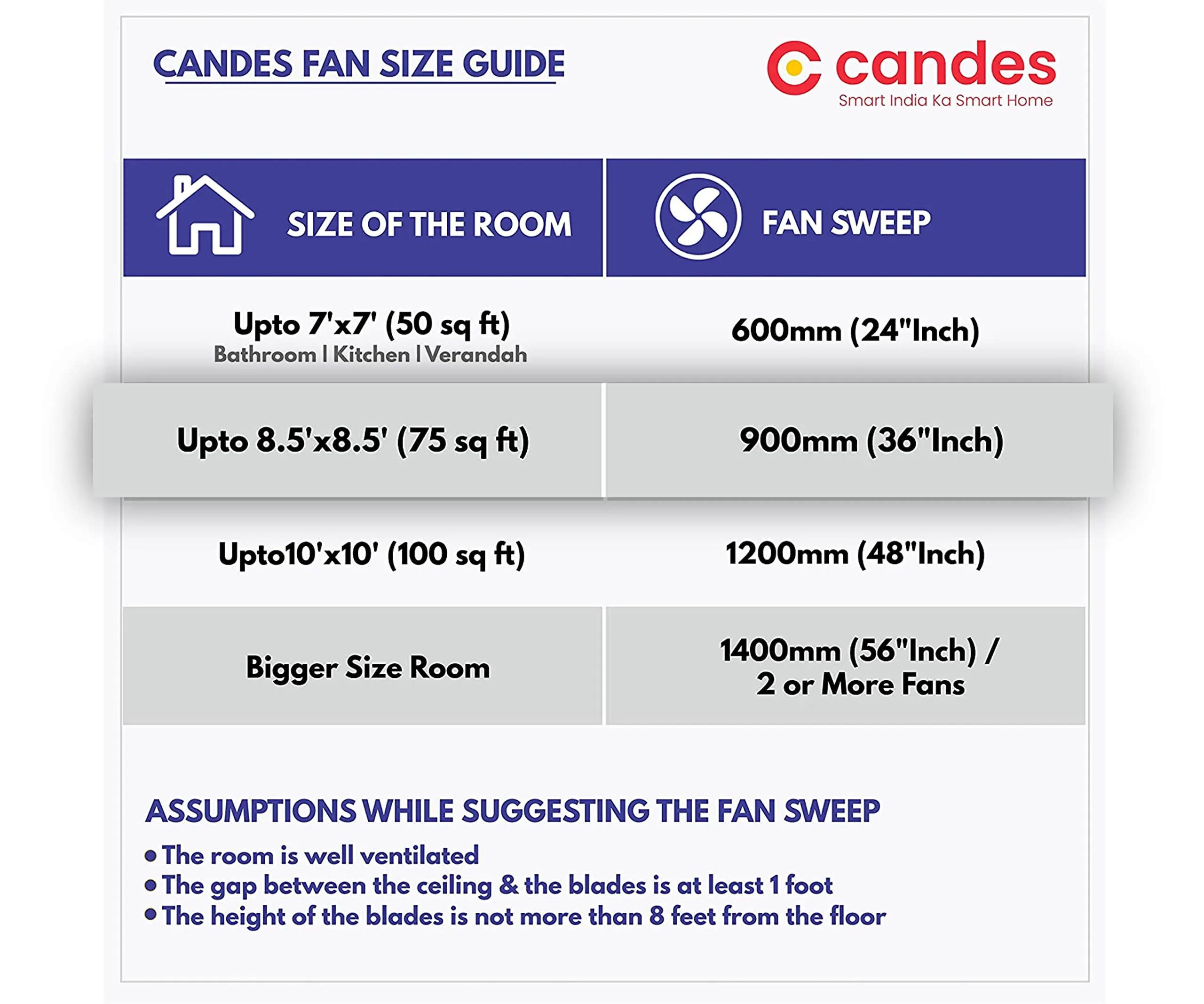 Candes Arena High Speed Anti-Dust Decorative 405 Rpm, 3 stars Rated Ceiling Fan 2 Yrs Warranty (900Mm, 36 Inch Coffee Brown) Pack Of 2